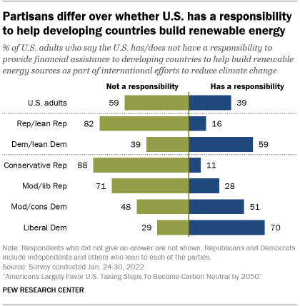 A bar chart showing that partisans differ over whether the U.S. has a responsibility to help developing countries build renewable energy