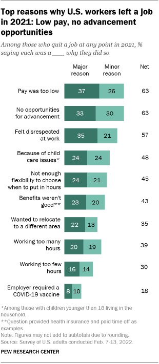 A bar chart showing the top reasons why U.S. workers left a job in 2021: Low pay, no advancement opportunities