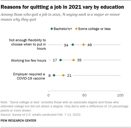 Ένα διάγραμμα που δείχνει ότι οι λόγοι για να εγκαταλείψετε μια εργασία το 2021 ποικίλλουν ανάλογα με την εκπαίδευση