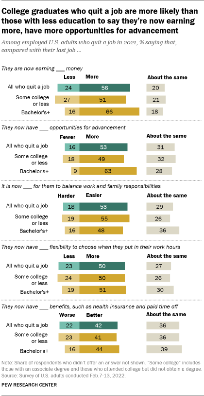 A bar chart showing that college graduates who quit a job are more likely than those with less education to say they’re now earning more, have more opportunities for advancement