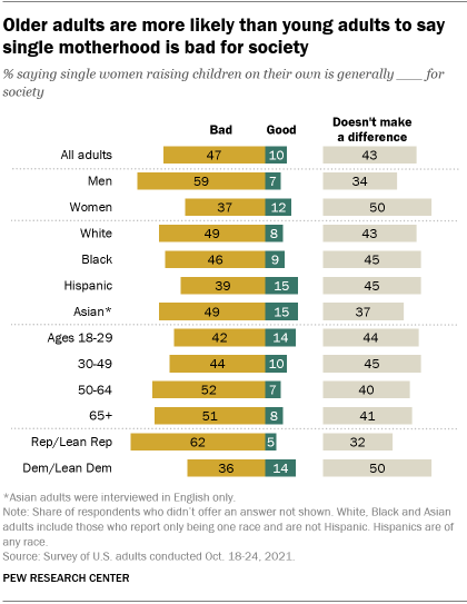 A bar chart showing that older adults are more likely than young adults to say single motherhood is bad for society