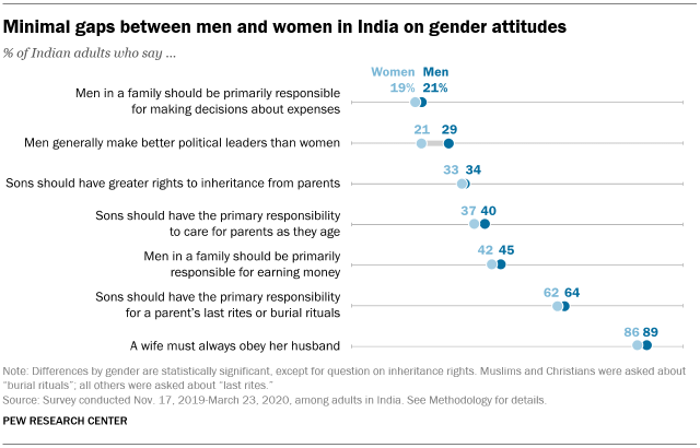 A chart showing that there are minimal gaps between men and women in India on gender attitudes
