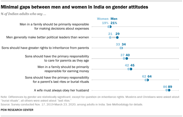 halv otte Lav glemme In India, little gap on views of gender issues between men, women | Pew  Research Center