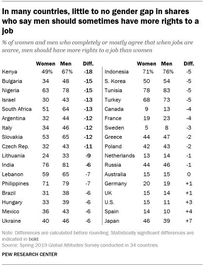 A table showing that in many countries, there is little to no gender gap in the shares who say men should sometimes have more rights to a job