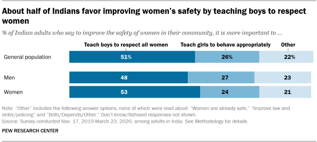 A bar chart showing that about half of Indians favor improving women’s safety by teaching boys to respect women
