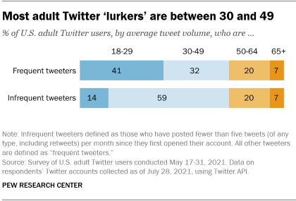 A bar chart showing that most adult Twitter ‘lurkers’ are between 30 and 49