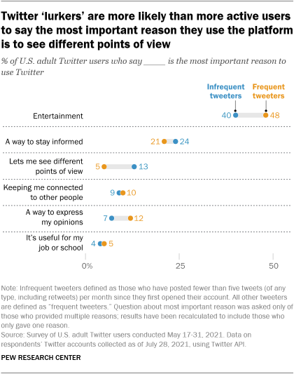 A chart showing that Twitter ‘lurkers’ are more likely than more active users to say the most important reason they use the platform is to see different points of view
