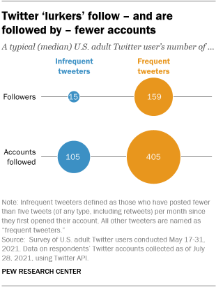 A chart showing that Twitter ‘lurkers’ follow – and are followed by – fewer accounts