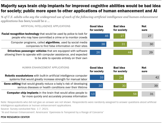 A bar chart showing that a majority says brain chip implants for improved cognitive abilities would be bad idea for society; public more open to other applications of human enhancement and AI