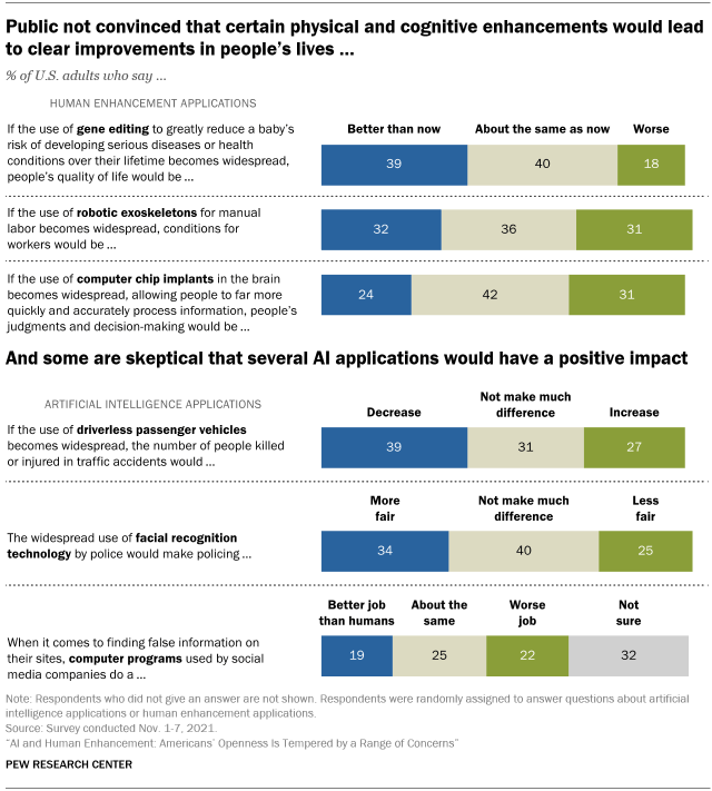 A bar chart showing that the public is not convinced that certain physical and cognitive enhancements would lead to clear improvements in people’s lives, and some are skeptical that several AI applications would have a positive impact