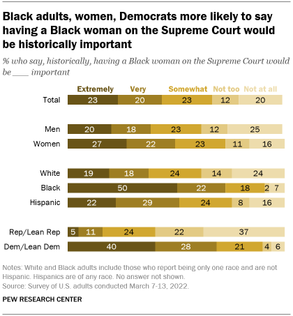 A bar chart showing that Black adults, women, Democrats are more likely to say having a Black woman on the Supreme Court would be historically important