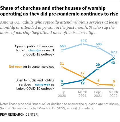 A line graph showing that the share of churches and other houses of worship operating as they did pre-pandemic continues to rise