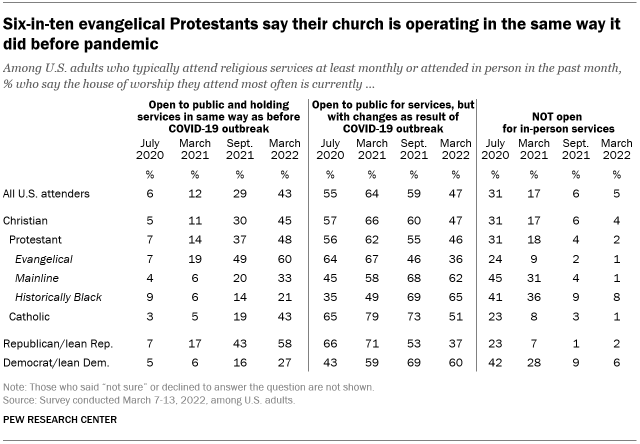 A table showing that six-in-ten evangelical Protestants say their church is operating in the same way it did before the pandemic