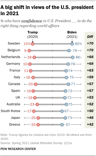 A chart showing that there was a big shift in views of the U.S. president in 2021