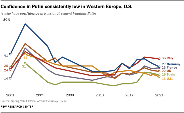Un gráfico de líneas que muestra que la confianza en Putin es constantemente baja en Europa Occidental, EE. UU.