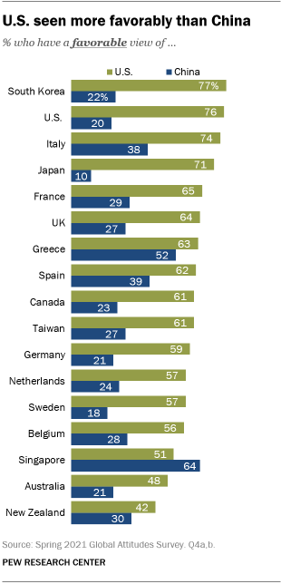 Un gráfico de barras que muestra que Estados Unidos es visto más favorablemente que China