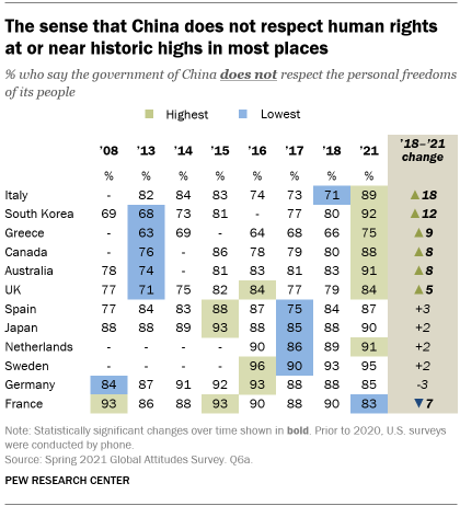 A table showing that the sense that China does not respect human rights is at or near historic highs in most places