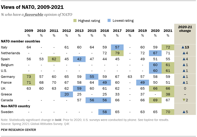 Una tabla que muestra las opiniones de la OTAN, 2009-2021