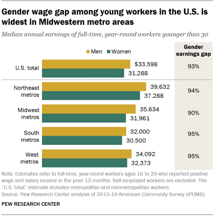 A bar chart showing that the gender wage gap among young workers in the U.S. is widest in Midwestern metro areas