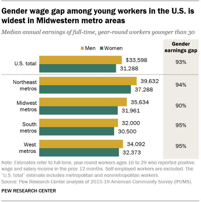A bar chart showing that the gender wage gap among young workers in the u. S. Is widest in midwestern metro areas