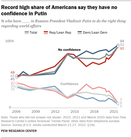 A line graph showing that a record high share of Americans say they have no confidence in Putin