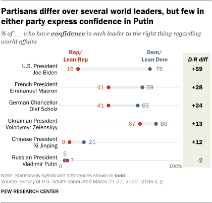 A chart showing that partisans differ over several world leaders, but few in either party express confidence in Putin
