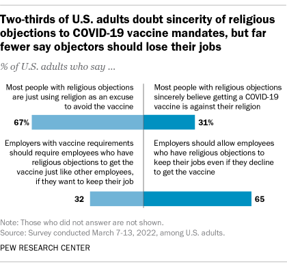 A bar chart showing that two-thirds of U.S. adults doubt sincerity of religious objections to COVID-19 mandates, but far fewer say objectors should lose their jobs