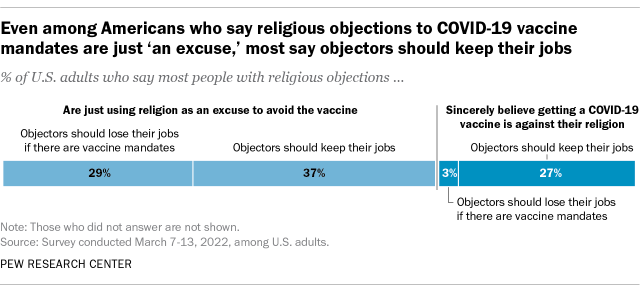 A bar chart showing that even among Americans who say religious objections to COVID-19 vaccine mandates are 'just an excuse,' most say objectors should keep their jobs