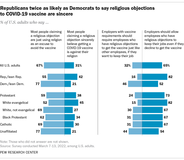 A bar chart showing that Republicans are twice as likely as Democrats to say religious objections to COVID-19 vaccine are sincere