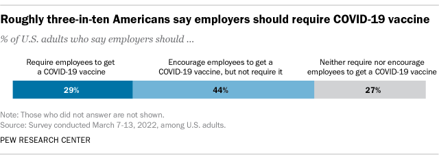 A bar chart showing that roughly three-in-ten Americans say employers should require COVID-19 vaccine