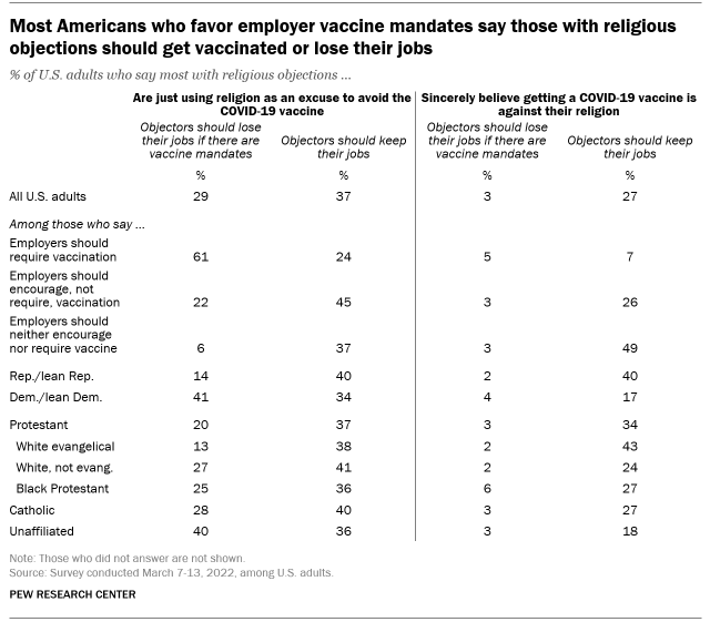 A table showing that most Americans who favor employer vaccine mandates say those with religious objections should get vaccinated or lose their jobs