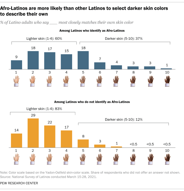 A chart showing that Afro-Latinos are more likely than other Latinos to select darker colors to describe their own