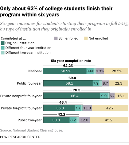 A bar chart showing that only about 62% of college students finish their program within six years