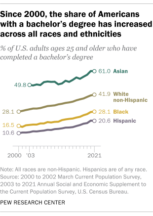A line graph showing that since 2000, the share of Americans with a bachelor's degree has increased across all races and ethnicities