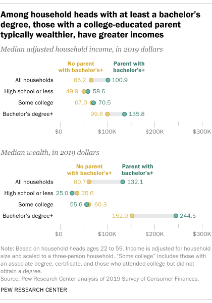 A chart showing that among household heads with at least a bachelor's degree, those with a college-educated parent are typically wealthier and have greater incomes