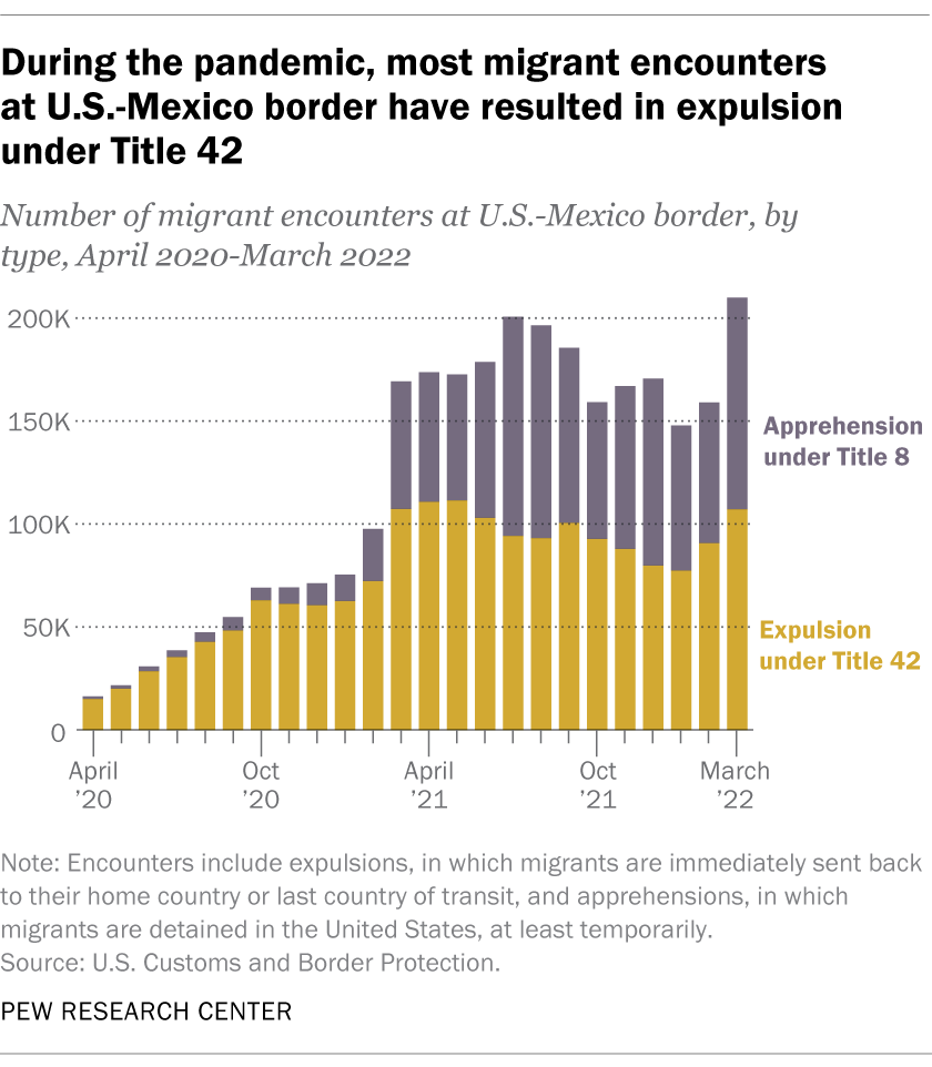 Title 42 and immigration enforcement at U.S.-Mexico border: Key facts ...