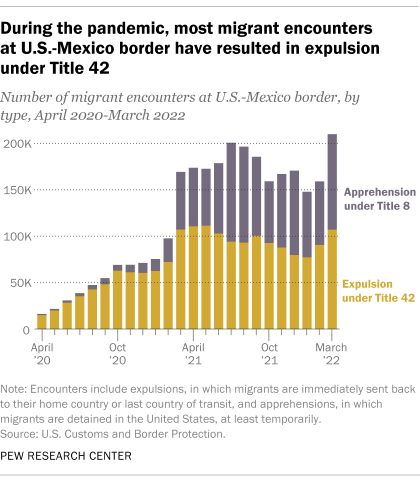 A bar chart showing that during the pandemic, most migrant encounters at the U.S.-Mexico border have resulted in expulsion under Title 42