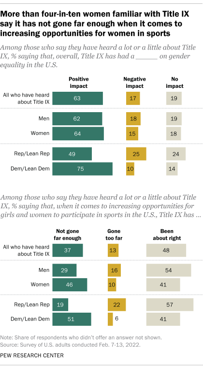 A bar chart showing that more than four-in-ten women familiar with Title IX say it has not gone far enough when it comes to increasing opportunities for women in sports