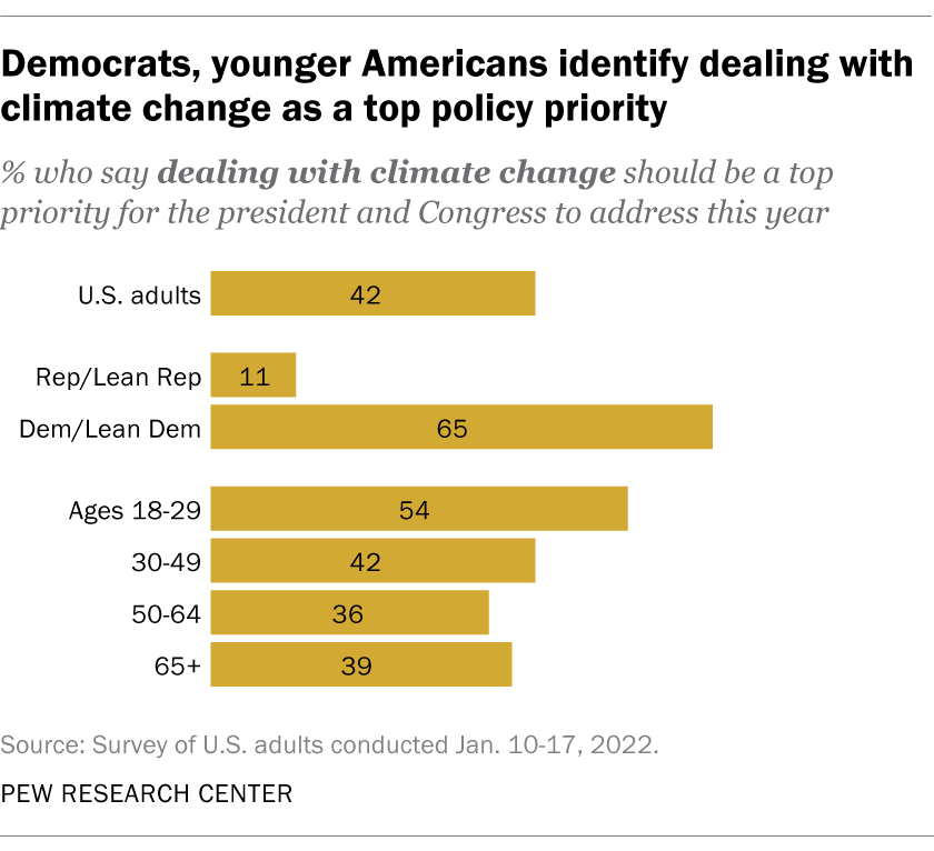 Гистограмма, показывающая, что демократы и молодые американцы считают борьбу с изменением климата главным политическим приоритетом.