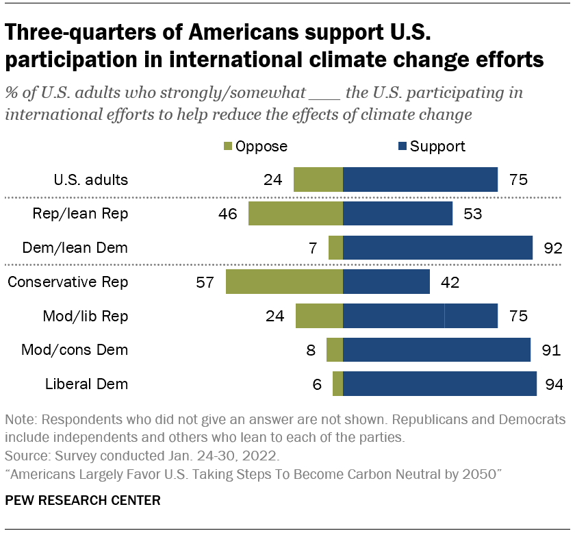 Гистограмма, показывающая, что три четверти американцев поддерживают участие США в международных усилиях по борьбе с изменением климата.