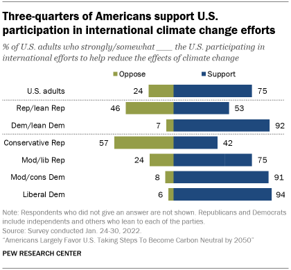 A bar chart shows that three-quarters of Americans support US participation in international climate change efforts