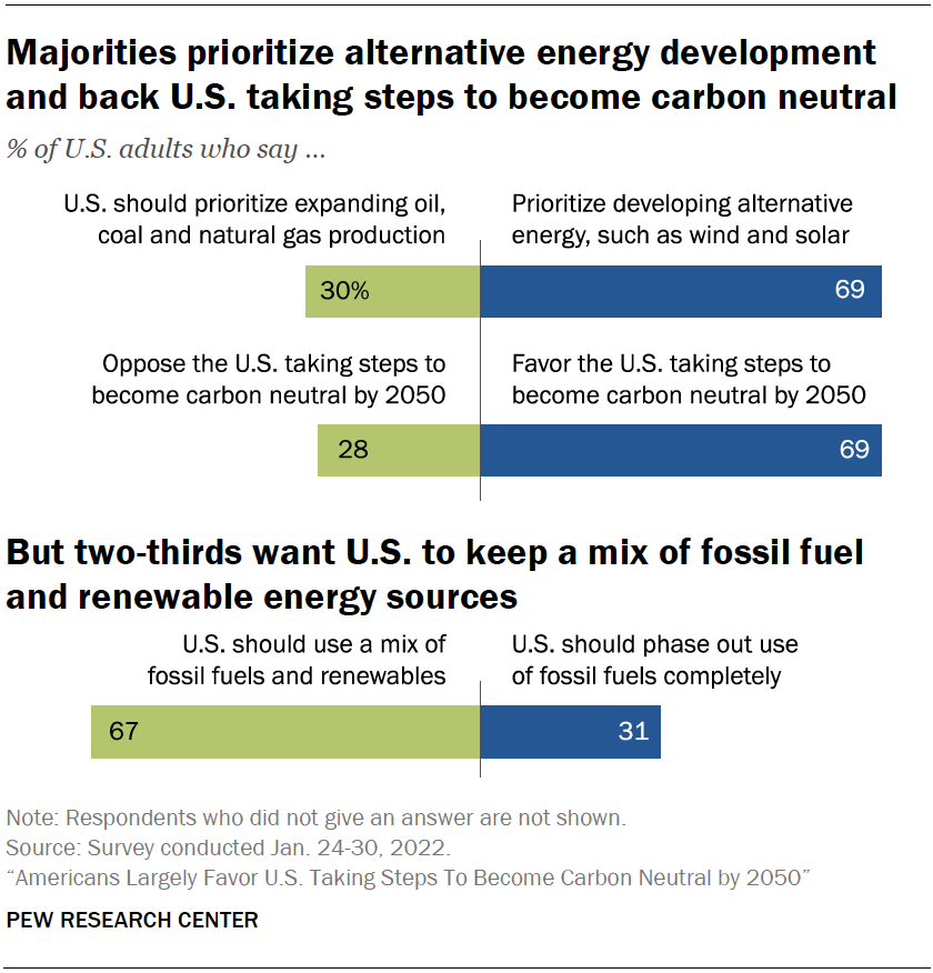 Гистограмма, показывающая, что большинство отдает приоритет развитию альтернативной энергетики и поддерживает шаги США по достижению нулевого уровня выбросов углерода.