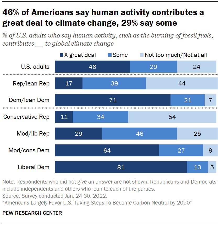 Гистограмма, показывающая, что 46 % американцев считают, что человеческая деятельность в значительной степени способствует изменению климата, а 29 % считают, что некоторые