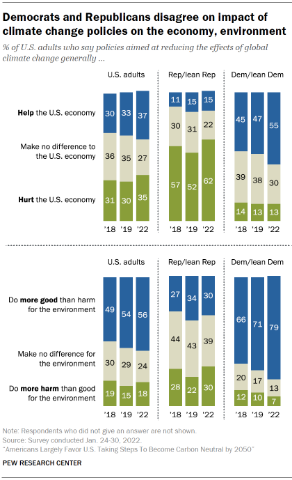A bar chart shows Democrats and Republicans disagree on the impact of climate change policies on the economy and environment