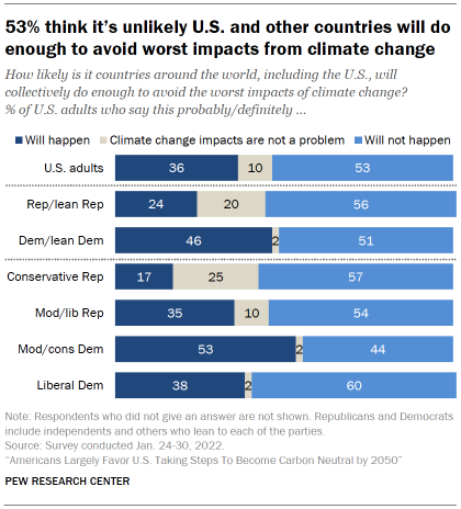 A bar chart showing that 53% think it’s unlikely U.S. and other countries will do enough to avoid worst impacts from climate change