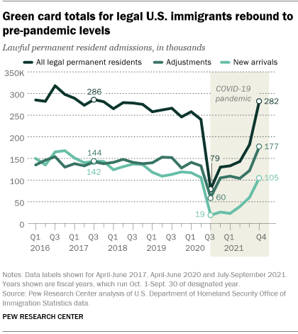 A line graph showing that green card totals for legal U.S. immigrants have rebounded to pre-pandemic levels