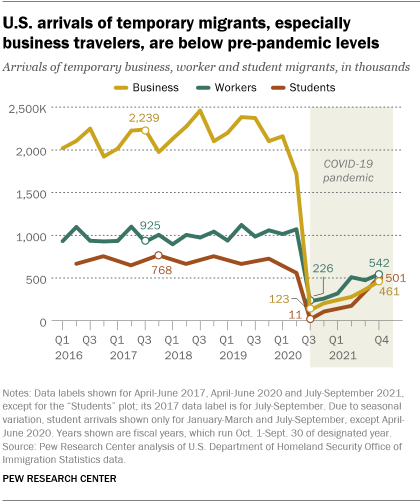 A line graph showing that US arrivals of temporary migrants, especially business travelers, are below pre-pandemic levels