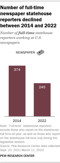 A bar chart showing that the number of full-time newspaper statehouse reporters declined between 2014 and 2022