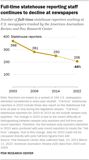 A line graph showing that full-time statehouse reporting staff continues to decline at newspapers