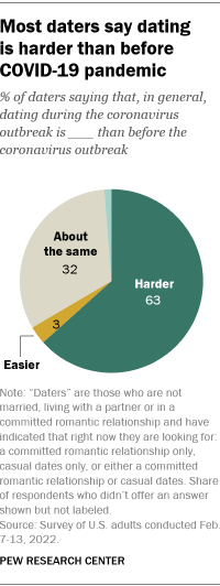 A pie chart showing that most daters say dating is harder than before COVID-19 pandemic